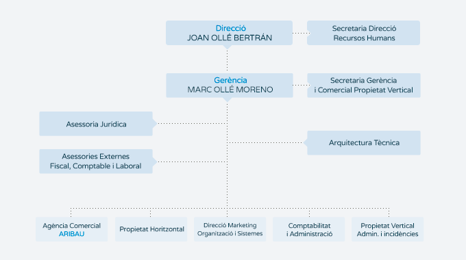 Ollé Bertrán - Pisos lloguer Barcelona - Serveis immobiliaris